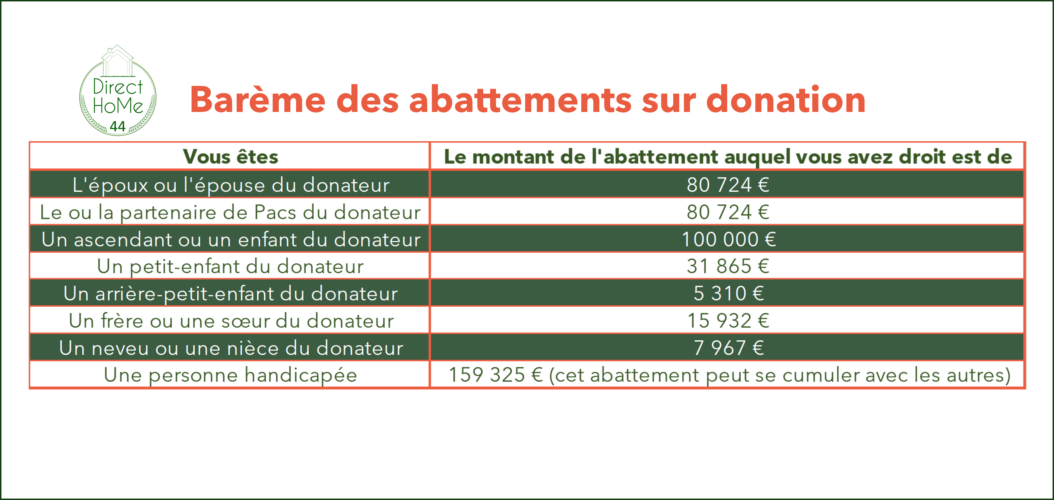 Que puis-je donner à mes enfants, petits-enfants sans avoir à payer de ...